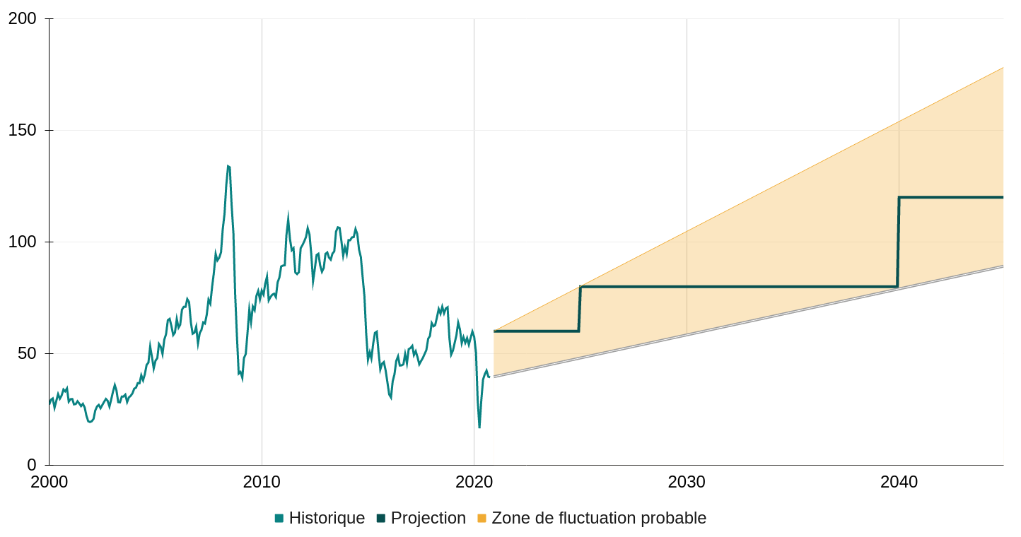 Quelle prévision pour les prix du pétrole