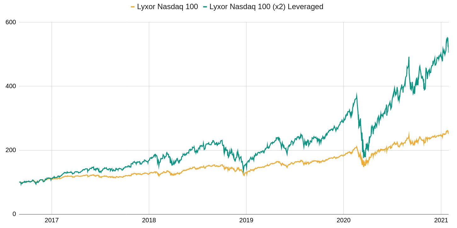 ETF à effet de levier ce que vous devez savoir ! • Finance Héros