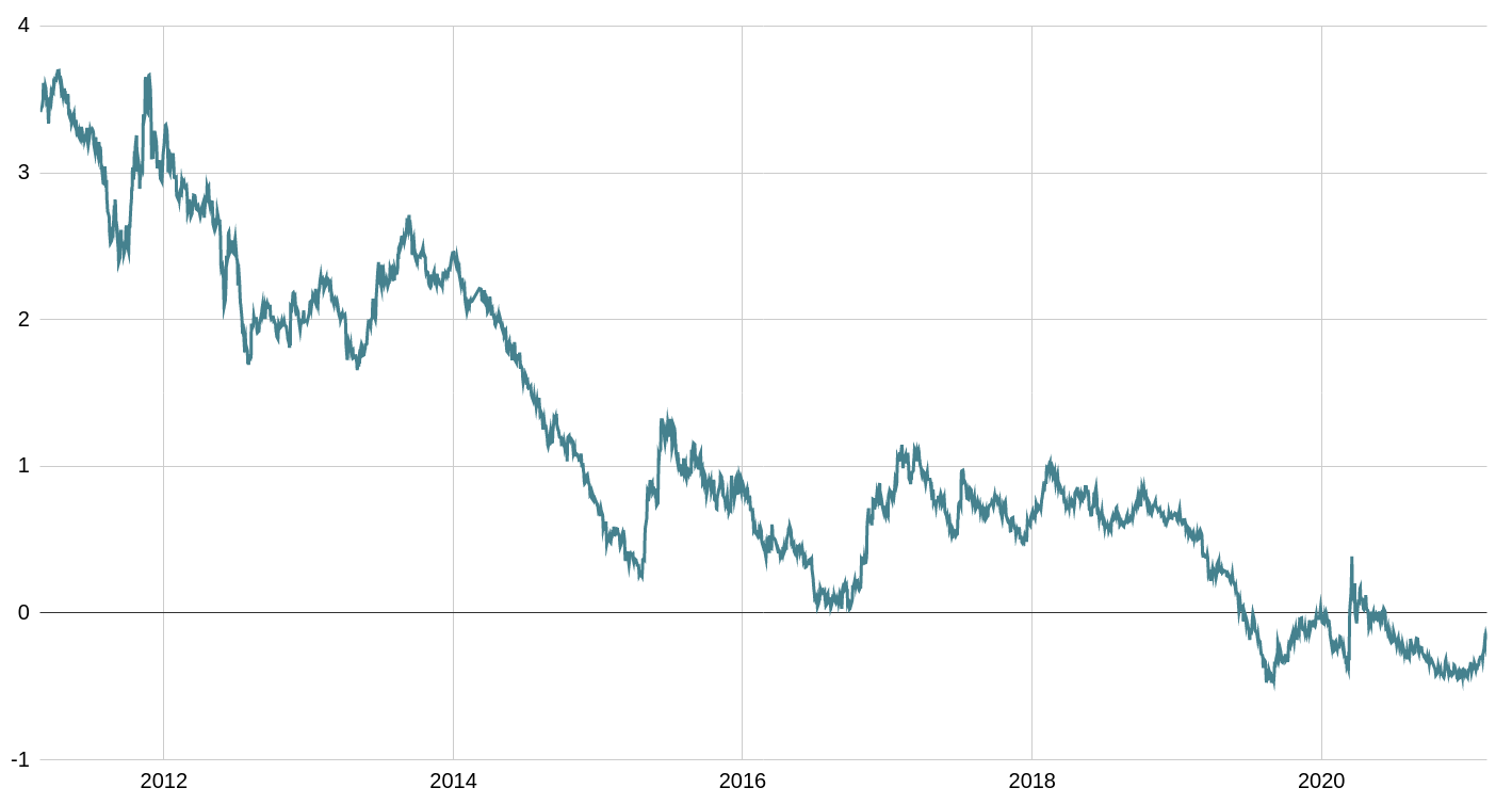 OAT tout sur les obligations d'États • Finance Héros