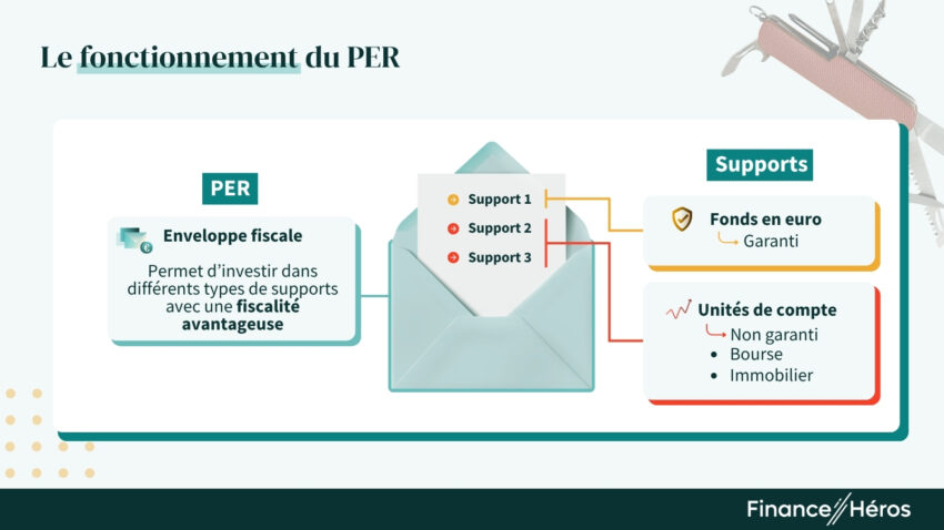 Les supports d'investissement du PER