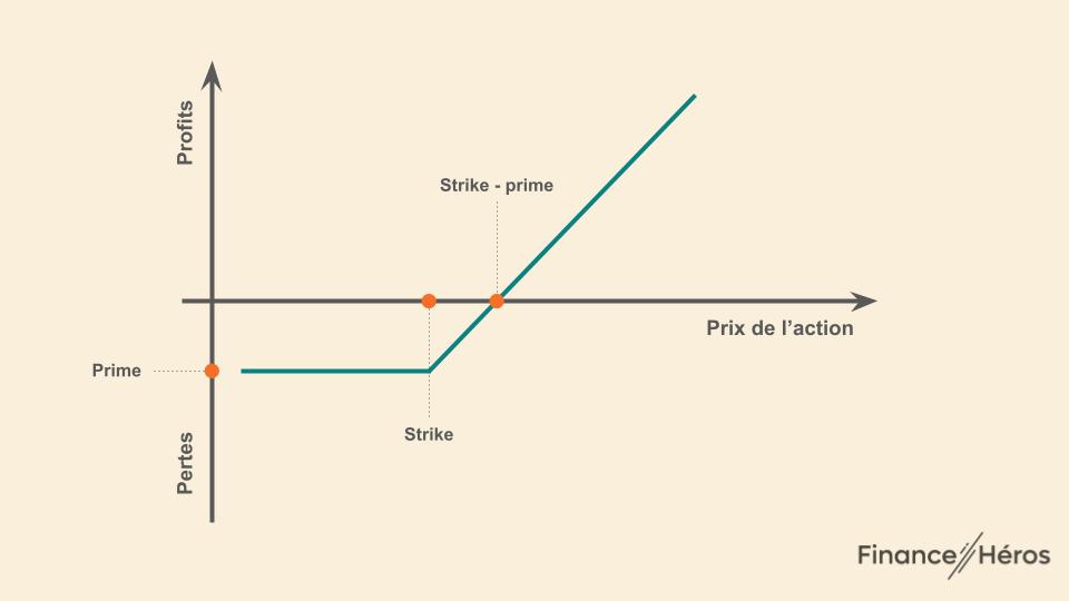 Call option tout savoir sur les options d