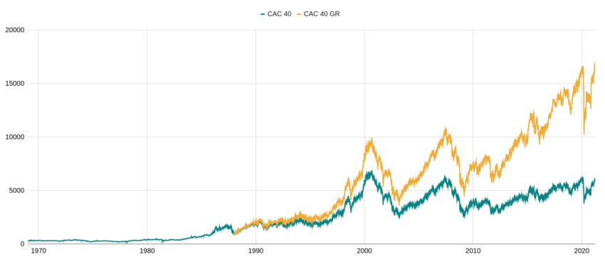 Débuter en bourse : les performances du CAC 40.