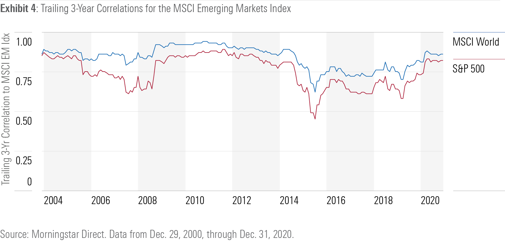 Le MSCI Emerging Markets ce qu
