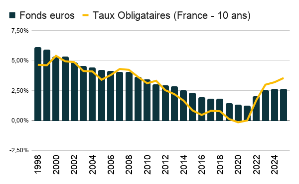 graphique-oat-10-ans-vs-taux-fonds-euros-assurance-vie