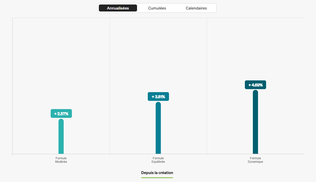 Performances de la gestion pilotée de Fortnueo par profil depuis la création (capture d'écran du site).