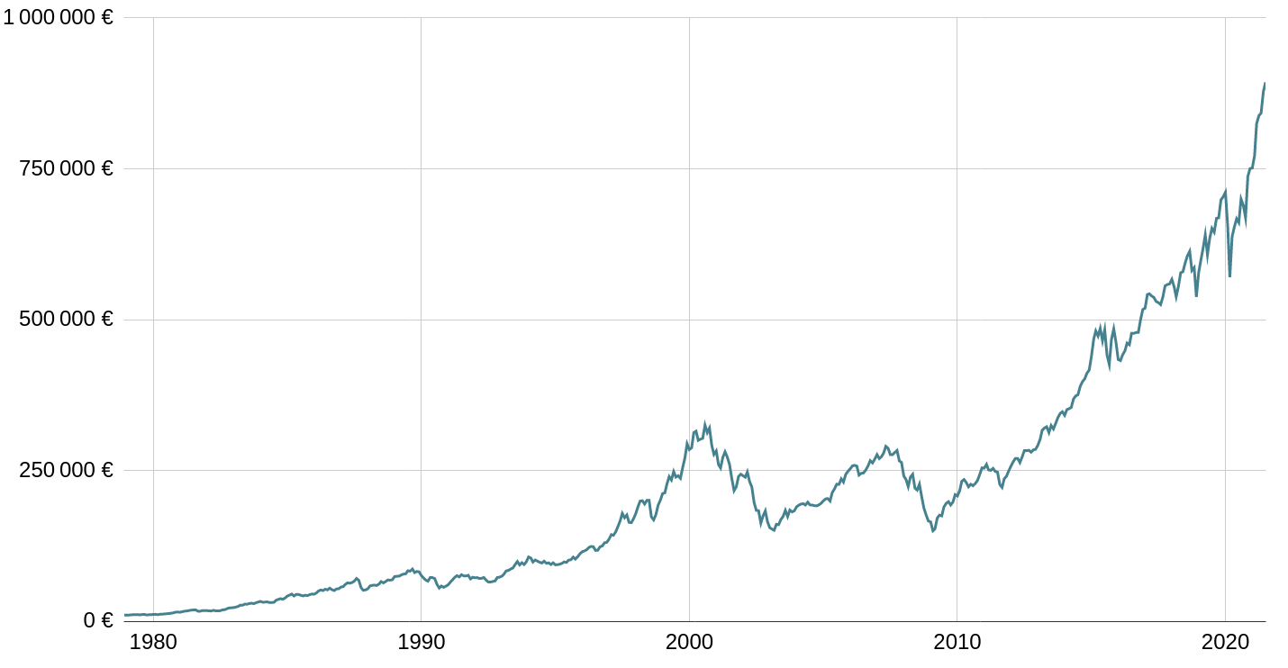 Le MSCI World fonctionnement, performance et pondération