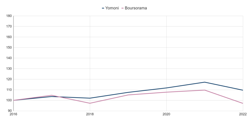 Comparatif des performances : Boursorama Défensif vs P3 Yomoni 