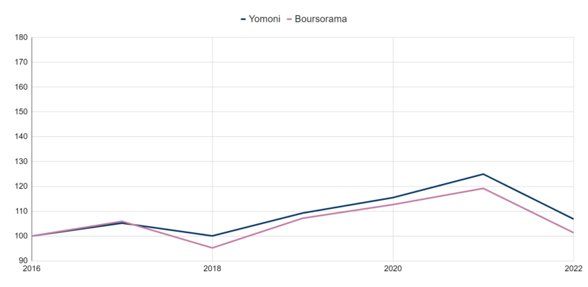 Comparatif des performances : Boursorama Equilibré vs P5 Yomoni 