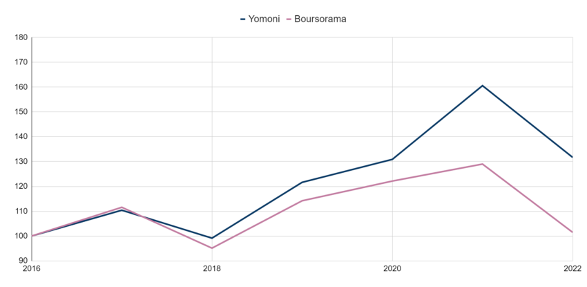 Comparatif des performances : Boursorama Offensif vs P10 Yomoni 