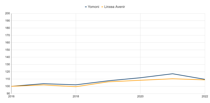 P3 Yomoni vs Linxea Avenir Defensif.
Base 100 : 2016