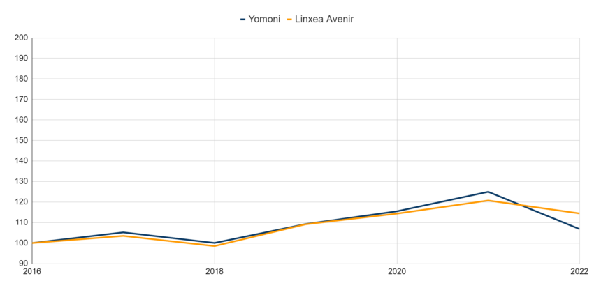 P5 Yomoni vs Linxea Avenir Equilibré.
Base 100 : 2016