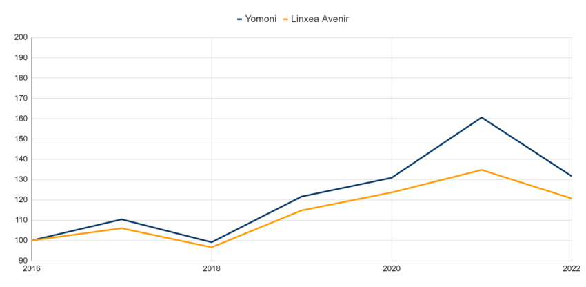P10 Yomoni vs Linxea Avenir Agressif.
Base 100 : 2016