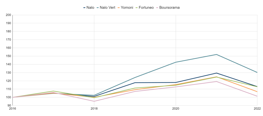 Comparatif des gestions pilotées - profils ÉQUILIBRÉS