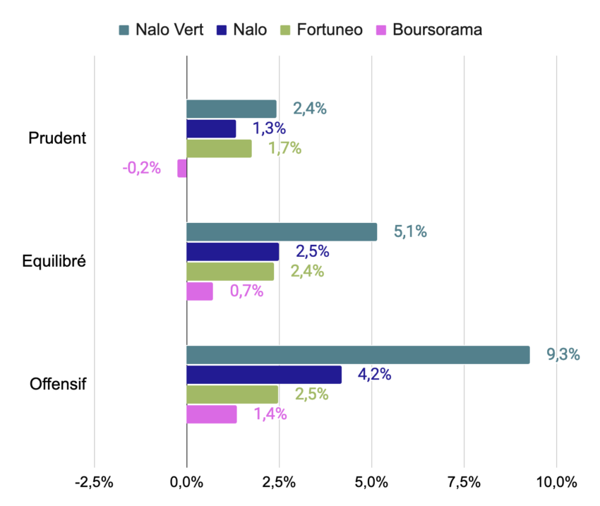 Comparatif des performances entre 2017 et 2022 : Nalo, Nalo Vert (portefeuilles écoresponsables) et deux autres gestions pilotées.