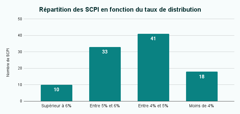Graphique de répartition des SCPI de rendement en fonction de différentes tranches de taux de distribution