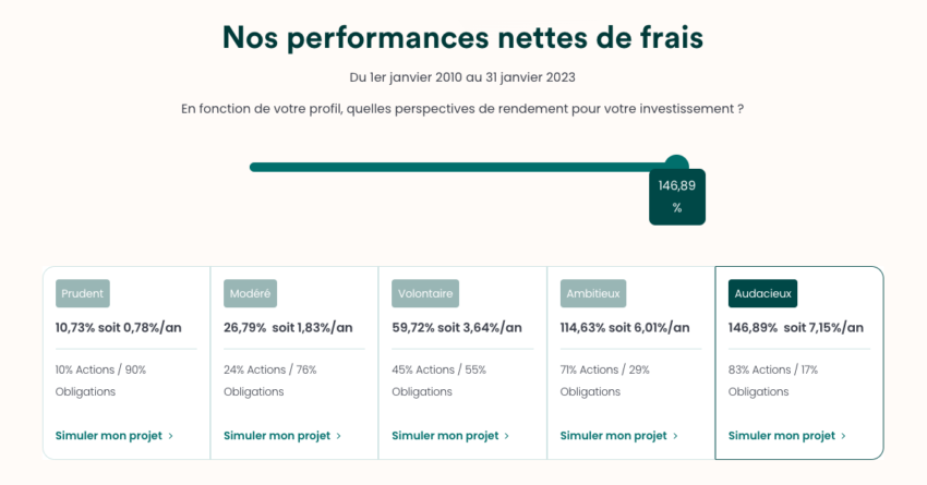 avis goodvest performances