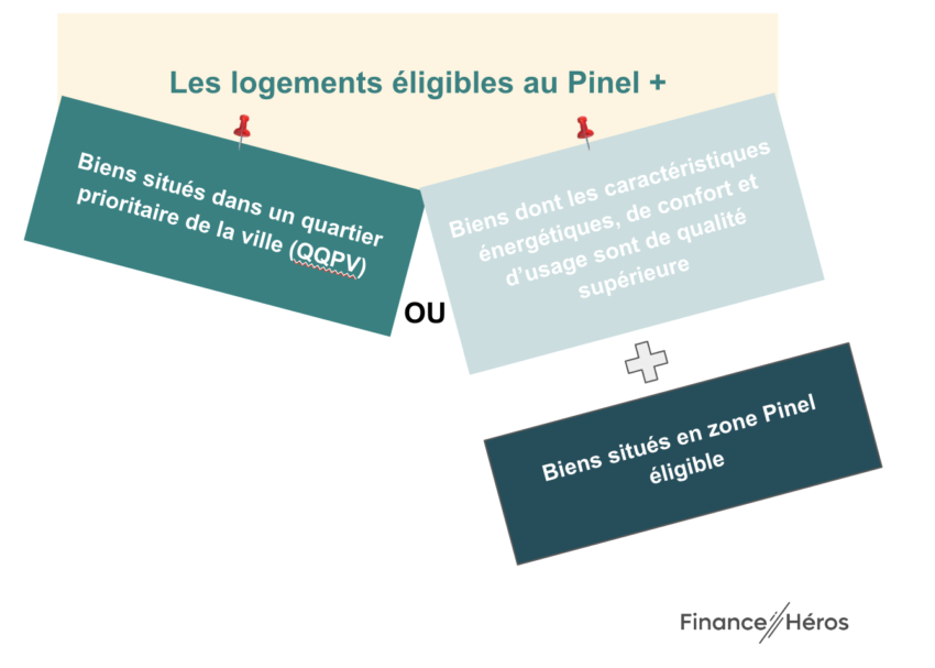 Les deux types de logements éligibles au Pinel Plus
