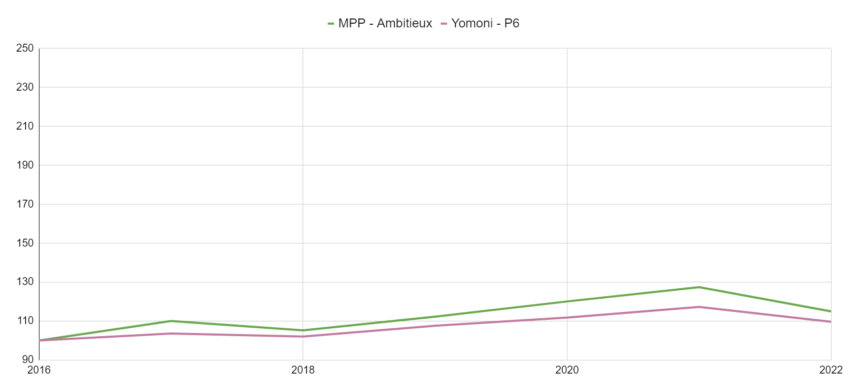 Mon Petit placement ou Yomoni Comparatif des performances
