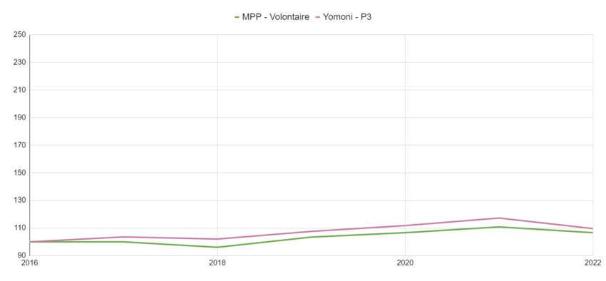 Mon Petit placement vs Yomoni Comparatif des performances