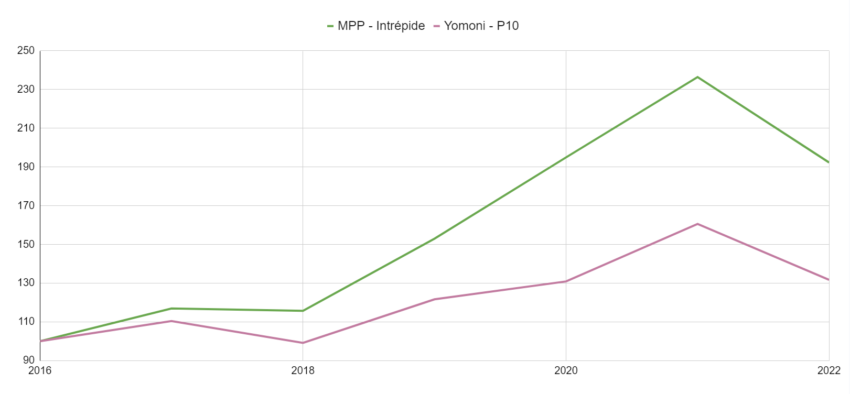 Mon Petit placement vs Yomoni Comparatif des performances