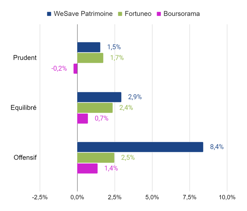 wesave avis comparaison performance