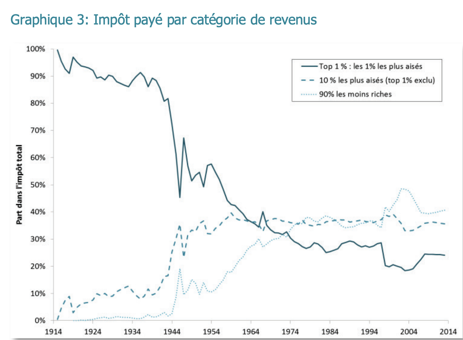 Barème de l'impôt sur le revenu en 2026