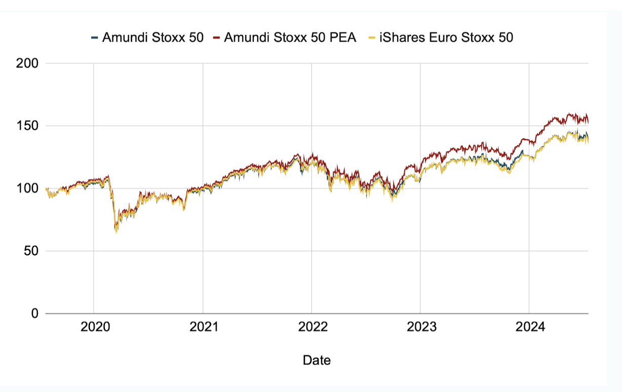xtrackers euro stoxx 50 ucits etf 1c