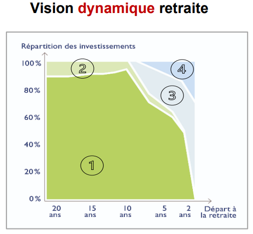 Capture-ecran-PER-Millevie-gestion-pilotee-profil-dynamique