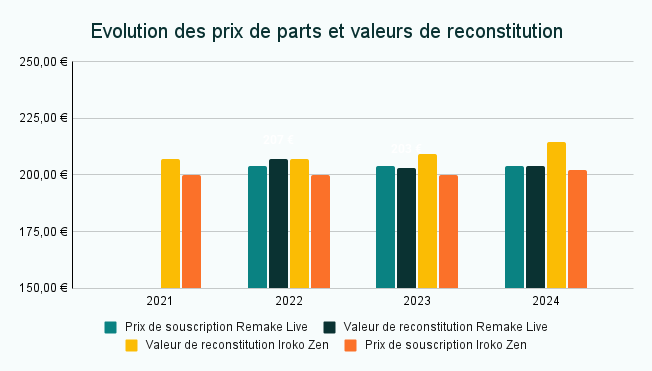 Graphique affichant l'évolution des prix de parts de Remake Live et Iroko Zen, ainsi que la valeur de reconstitution de ces SCPI