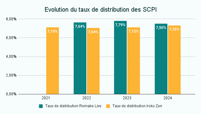 Graphique comparant les taux de distribution des SCPI Remake Live et Iroko Zen