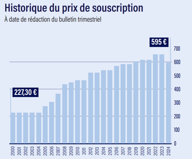 Historique du prix de souscription de la SCPI Sofipierre depuis 2000 jusqu'à 2024
