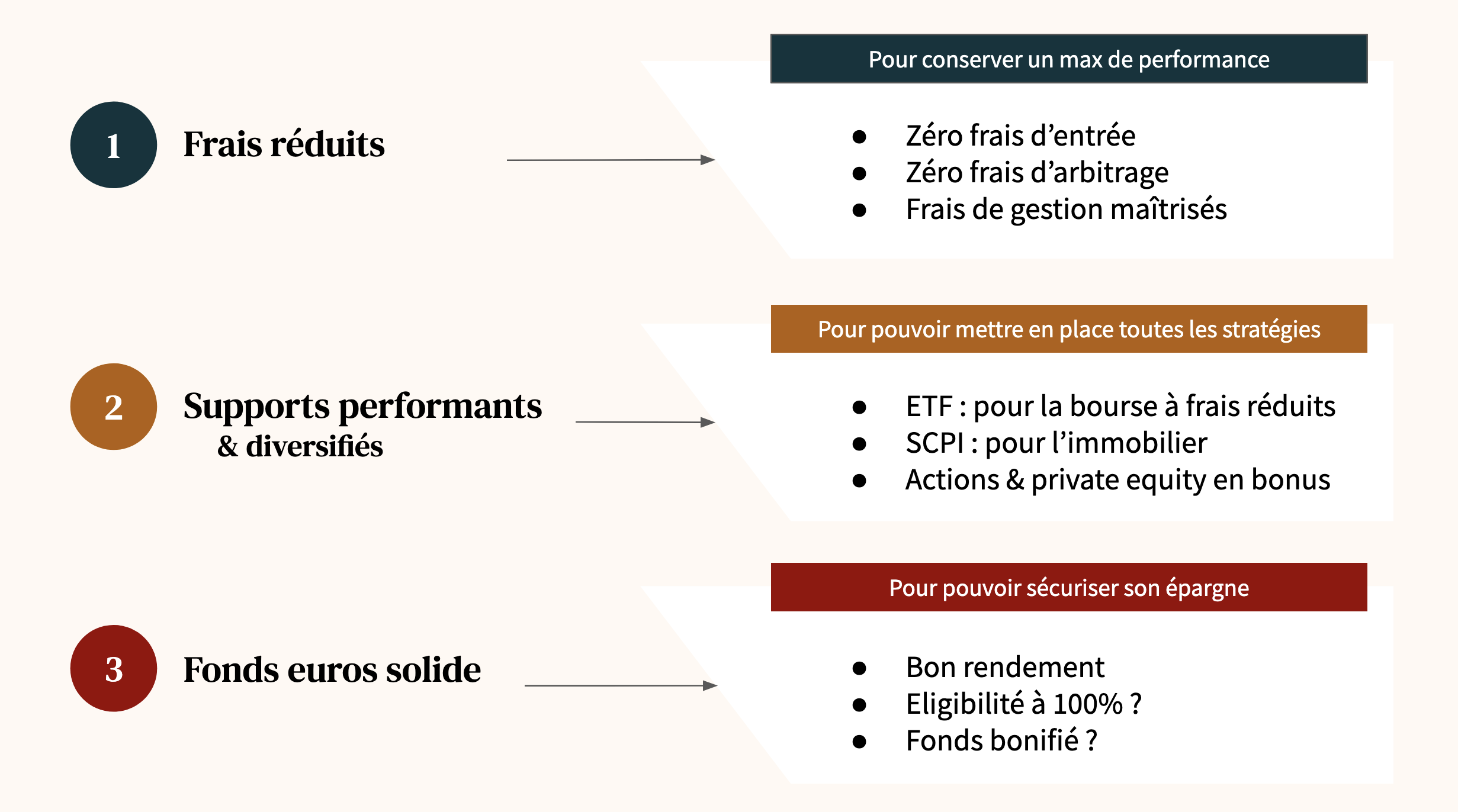 Les critères à étudier pour comparer trouver la meilleure assurance-vie : les frais les supports et le fonds euros sont les trois critères principaux.