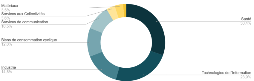 Répartition sectorielle des entreprises du CAC PME