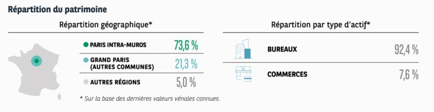 Répartition du patrimoine de la SCPI Accès Valeur Pierre