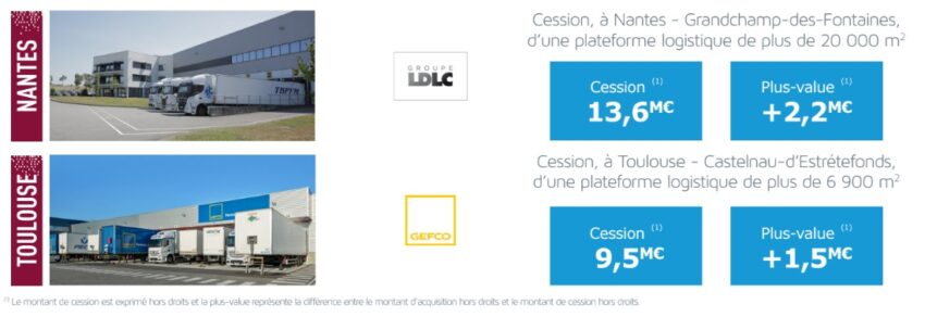 Au deuxième semestre 2024 la SCPI Affinités Pierre a réalisé quelques cessions immobilières avec plus-value
