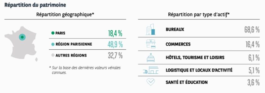 Répartition du patrimoine de la SCPI ACCIMMO PIERRE au 31/12/2024, par géographie et par type d'actif