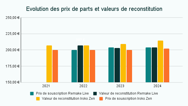 Graphique affichant l'évolution des prix de parts de Remake Live et Iroko Zen, ainsi que la valeur de reconstitution de ces SCPI