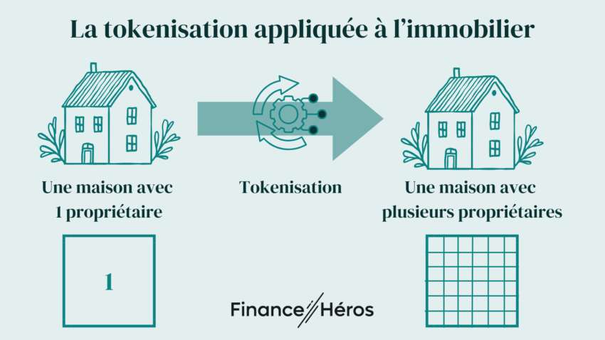 Infographie expliquant le mécanisme de tokenisation appliqué à une maison