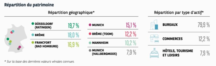 Répartition du patrimoine de la SCPI Opus Real selon la géographie et selon la typologie d'actifs