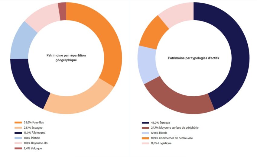 Répartition du patrimoine de la SCPI Sofidy Europe Invest au 31/12/2024.
