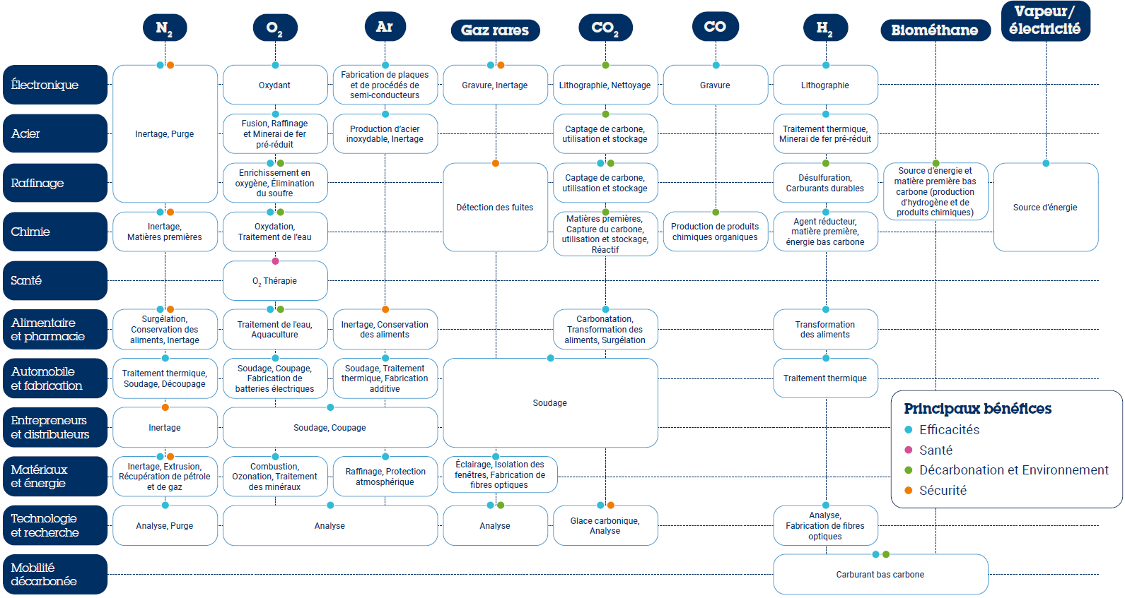 Les applicatifs des molécules Air Liquide