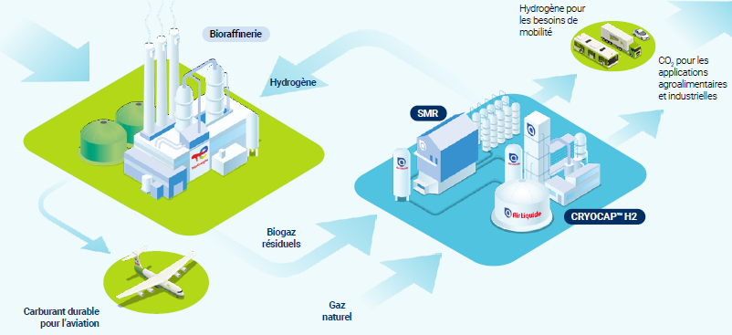 Projet dans l'hydrogène avec Air Liquide