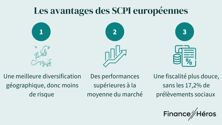 Infographies présentant les 3 principaux avantages des SCPI européennes : diversification, performances et fiscalité plus douce