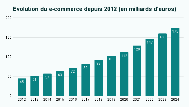Historique de l'évolution du e-commerce en France depuis 2012 (en milliards d'euros)