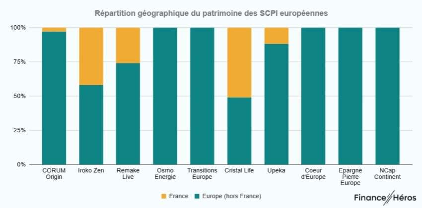 Graphique avec la répartition géographique du patrimoine des meilleures SCPI européennes