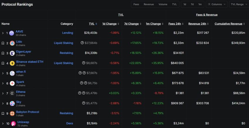 Classement des protocoles par Total Value Locked (TVL) sur le site DefiLlama, en juillet 2025