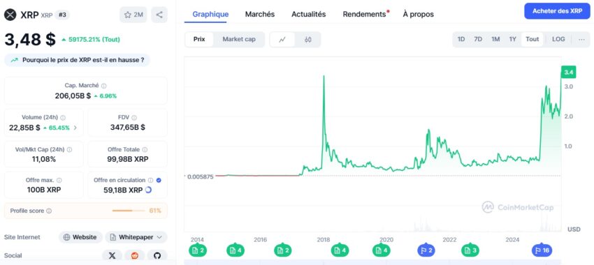 Graphique montrant l'évolution de la crypto XRP entre 2014 et 2025, avec un nouveau sommet en juillet 2025