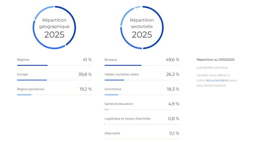 Répartition du patrimoine de la SCPI PERIAL Opportunités Europe (ex. PfO) au 31 mars 2025, par géographie et par type de bien