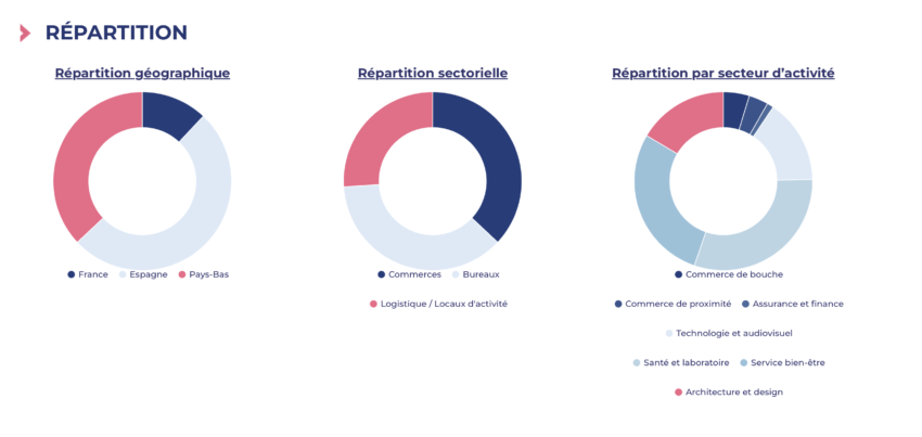 Répartition sectorielle et géographique des actifs de la SCPI Upeka