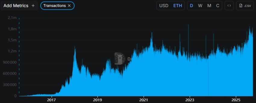 Graphique présentant l'évolution du nombre de transactions sur Ethereum (source : DefiLlama)
